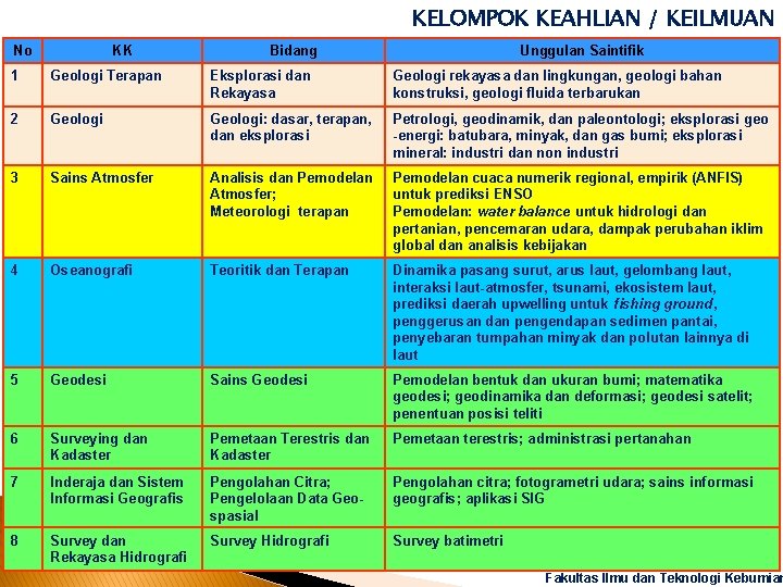 KELOMPOK KEAHLIAN / KEILMUAN No KK Bidang Unggulan Saintifik 1 Geologi Terapan Eksplorasi dan