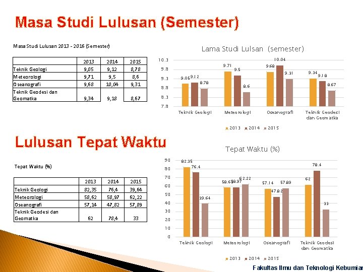 Masa Studi Lulusan (Semester) Masa Studi Lulusan 2013 - 2016 (Semester) Teknik Geologi Meteorologi