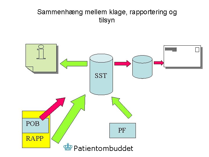 Sammenhæng mellem klage, rapportering og tilsyn SST POB PF RAPP Patientombuddet 