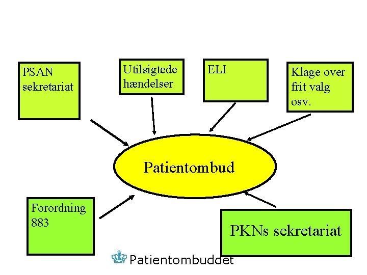 PSAN sekretariat Utilsigtede hændelser ELI Klage over frit valg osv. Patientombud Forordning 883 PKNs