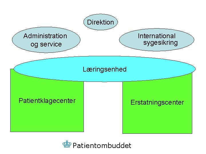 Direktion International sygesikring Administration og service Læringsenhed Patientklagecenter Erstatningscenter Patientombuddet 