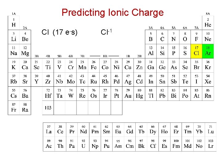 Predicting Ionic Charge Cl (17 e-s) Cl-1 
