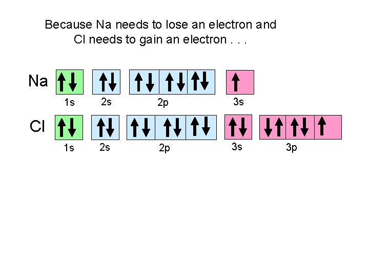 Because Na needs to lose an electron and Cl needs to gain an electron.