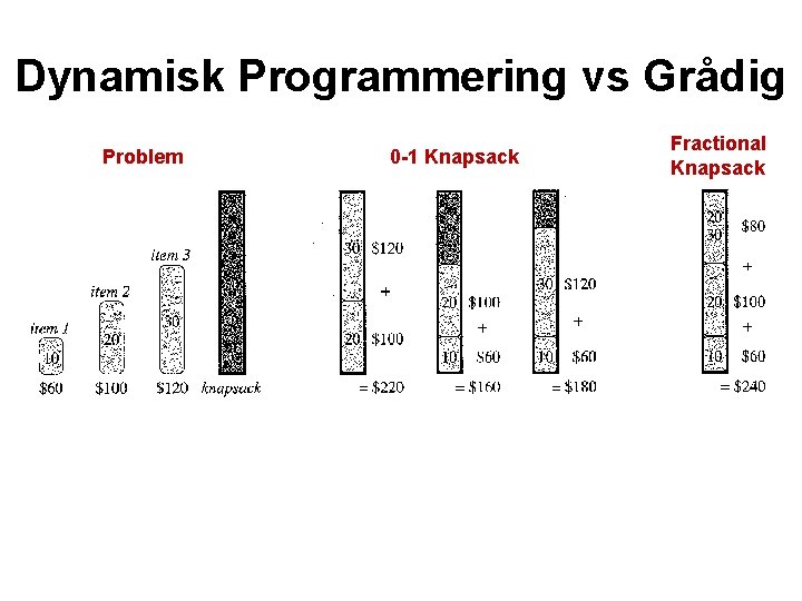 Dynamisk Programmering vs Grådig Problem 0 -1 Knapsack Fractional Knapsack 