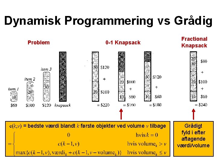 Dynamisk Programmering vs Grådig Problem 0 -1 Knapsack c(k, v) = bedste værdi blandt