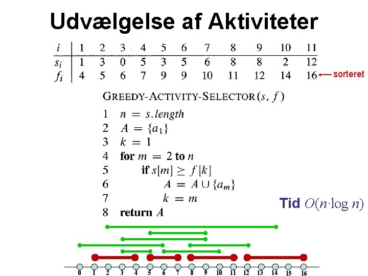 Udvælgelse af Aktiviteter sorteret Tid O(n·log n) 0 1 2 3 4 5 6