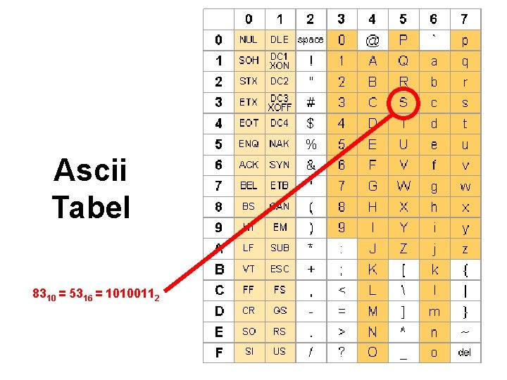 Ascii Tabel 8310 = 5316 = 10100112 