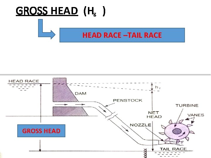 GROSS HEAD (Hg ) HEAD RACE –TAIL RACE GROSS HEAD 