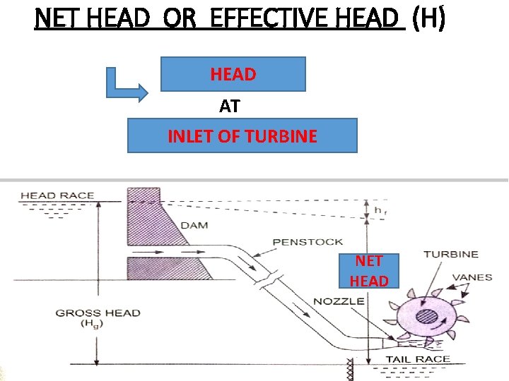 NET HEAD OR EFFECTIVE HEAD (H) HEAD AT INLET OF TURBINE NET HEAD 