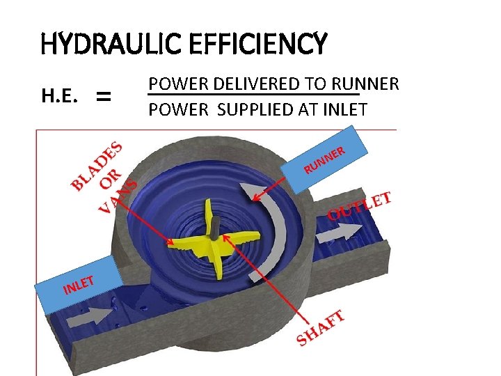 HYDRAULIC EFFICIENCY H. E. = POWER DELIVERED TO RUNNER POWER SUPPLIED AT INLET ER