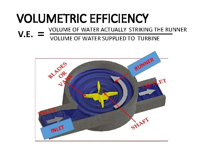 VOLUMETRIC EFFICIENCY V. E. = VOLUME OF WATER ACTUALLY STRIKING THE RUNNER VOLUME OF