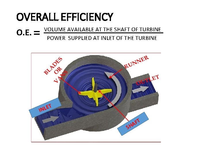 OVERALL EFFICIENCY O. E. = VOLUME AVAILABLE AT THE SHAFT OF TURBINE POWER SUPPLIED