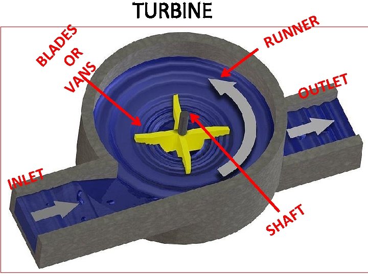 BL AD VA OR ES NS TURBINE N U R R E N T