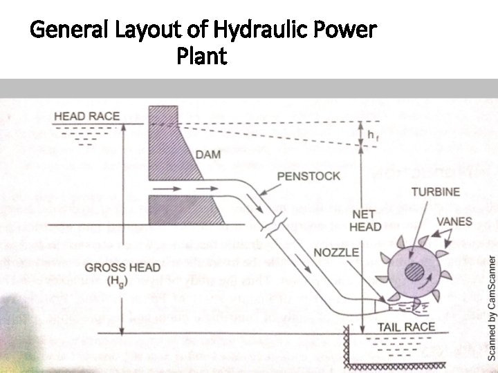 General Layout of Hydraulic Power Plant 
