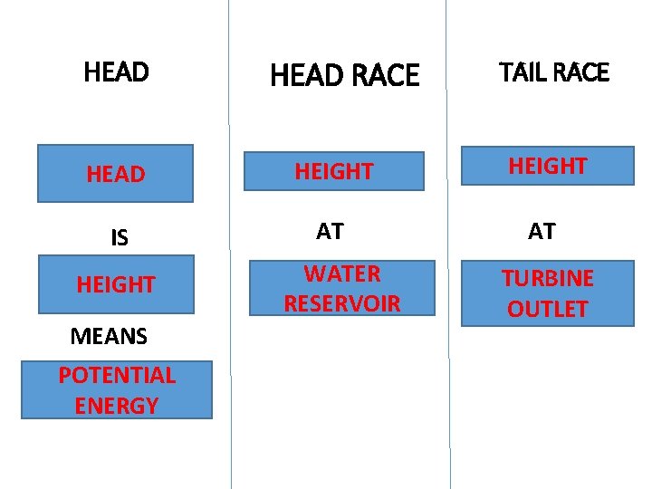 HEAD RACE TAIL RACE HEAD HEIGHT IS AT AT HEIGHT MEANS POTENTIAL ENERGY WATER