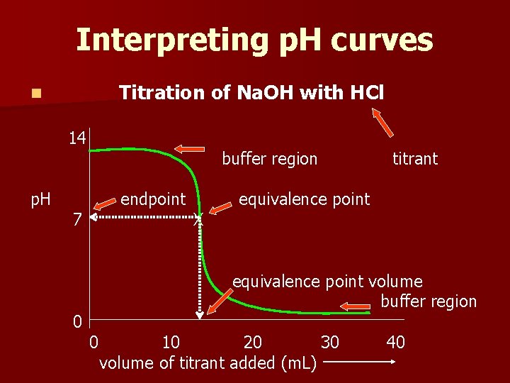 Interpreting p. H curves Titration of Na. OH with HCl n 14 p. H