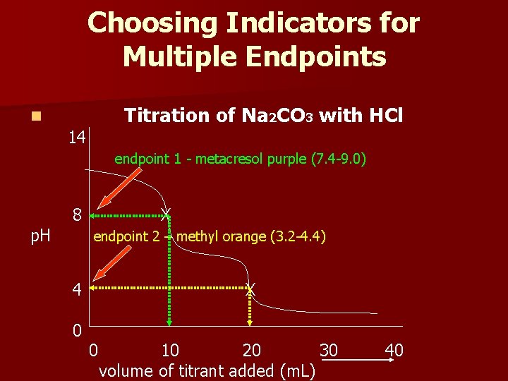 Choosing Indicators for Multiple Endpoints n Titration of Na 2 CO 3 with HCl