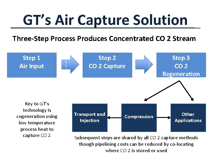 GT’s Air Capture Solution Three-Step Process Produces Concentrated CO 2 Stream Step 1 Air