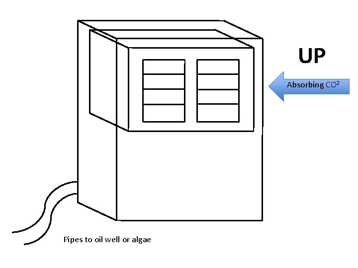 UP Absorbing CO 2 Pipes to oil well or algae 