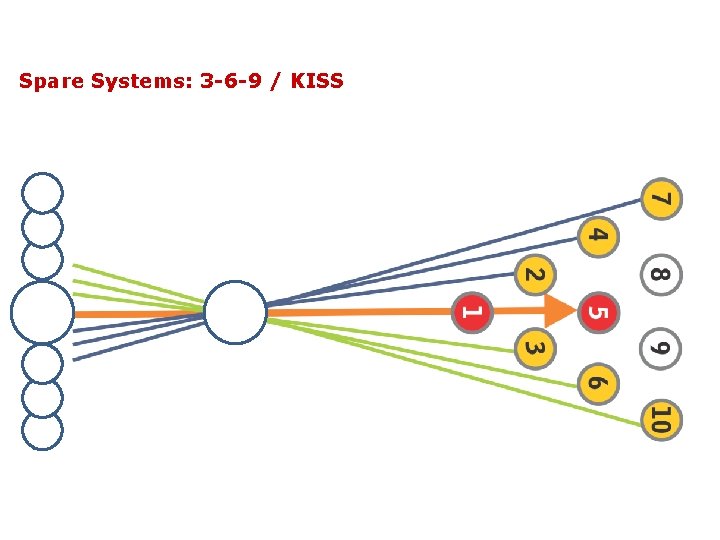 Spare Systems: 3 -6 -9 / KISS 