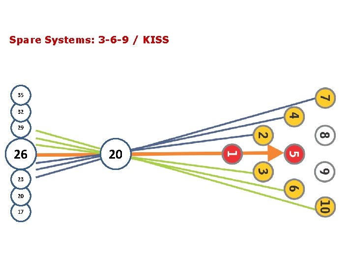 Spare Systems: 3 -6 -9 / KISS 35 32 29 26 23 20 17