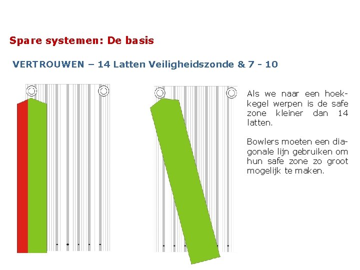 Spare systemen: De basis VERTROUWEN – 14 Latten Veiligheidszonde & 7 - 10 Als