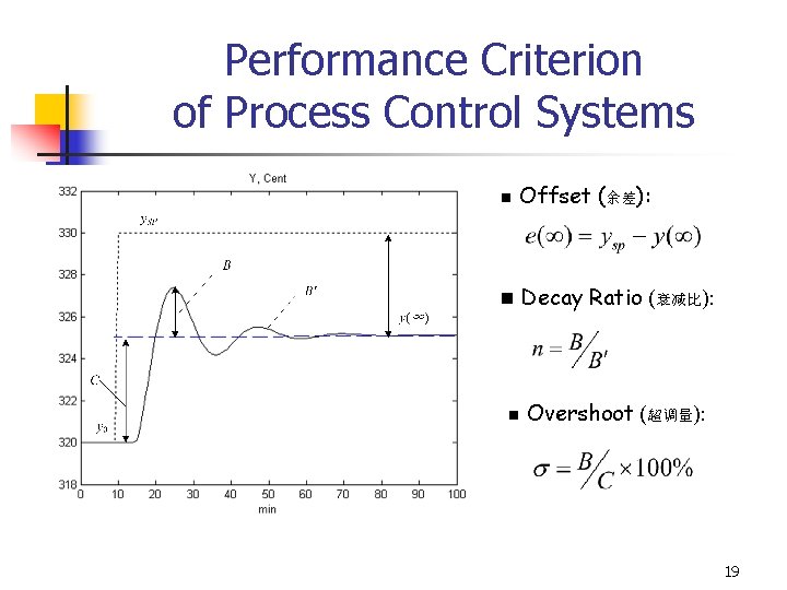 Performance Criterion of Process Control Systems n Offset (余差): n Decay Ratio (衰减比): n