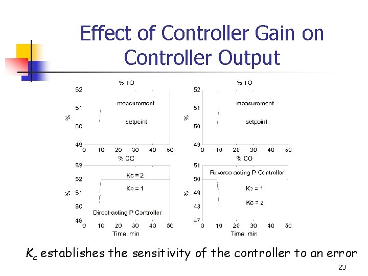 Effect of Controller Gain on Controller Output Kc establishes the sensitivity of the controller