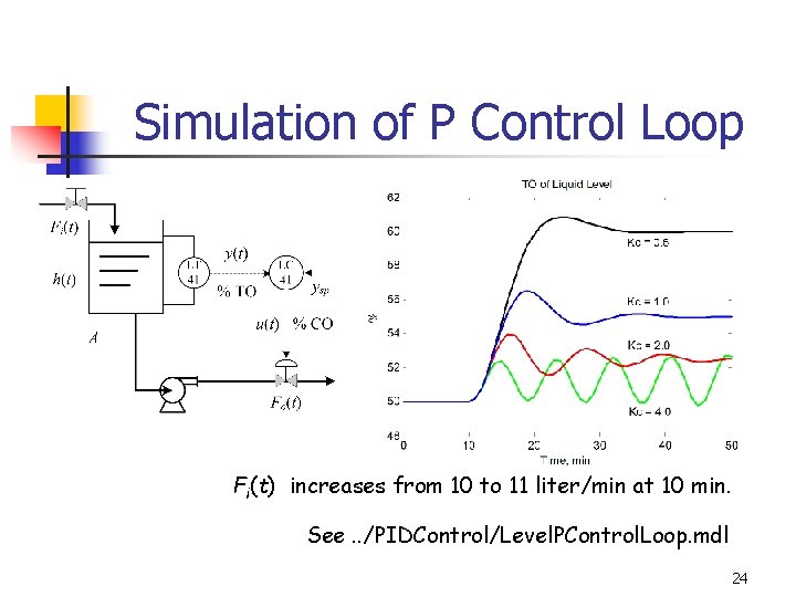 Simulation of P Control Loop Fi(t) increases from 10 to 11 liter/min at 10