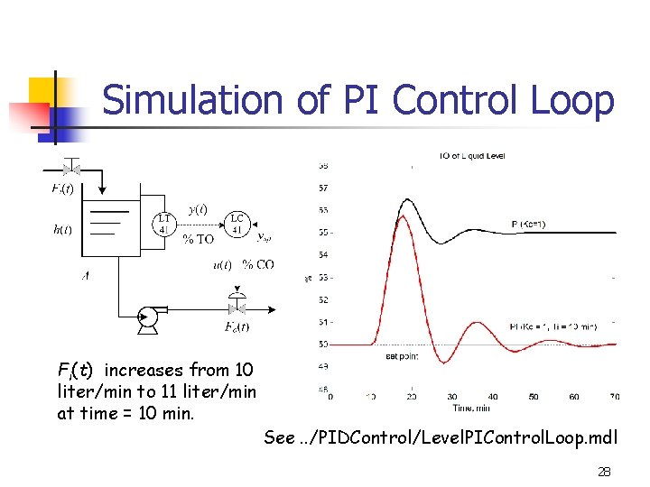 Simulation of PI Control Loop Fi(t) increases from 10 liter/min to 11 liter/min at