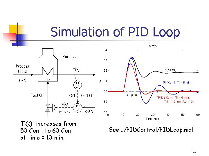 Simulation of PID Loop Ti(t) increases from 50 Cent. to 60 Cent. at time