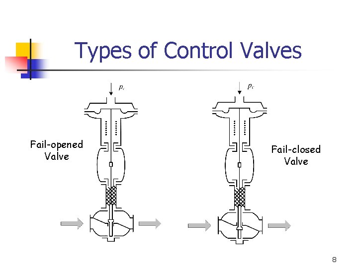 Types of Control Valves Fail-opened Valve Fail-closed Valve 8 