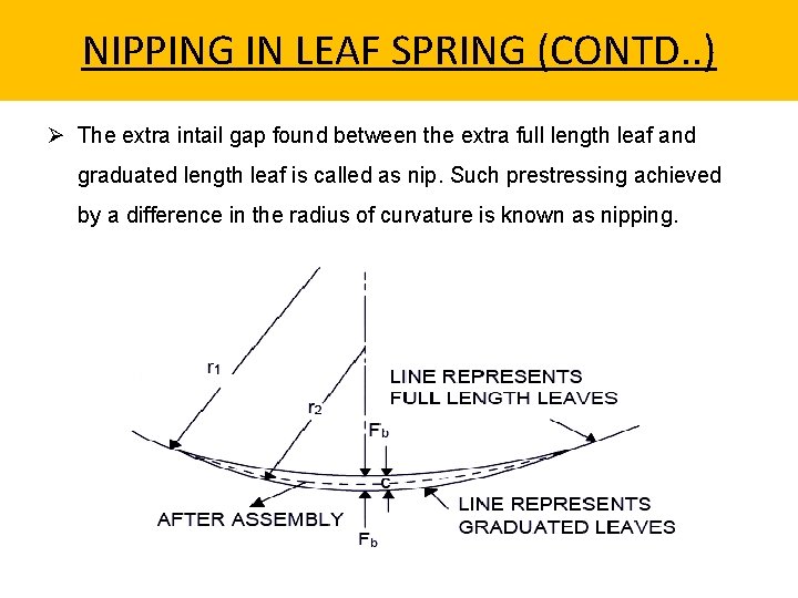NIPPING IN LEAF SPRING (CONTD. . ) Ø The extra intail gap found between