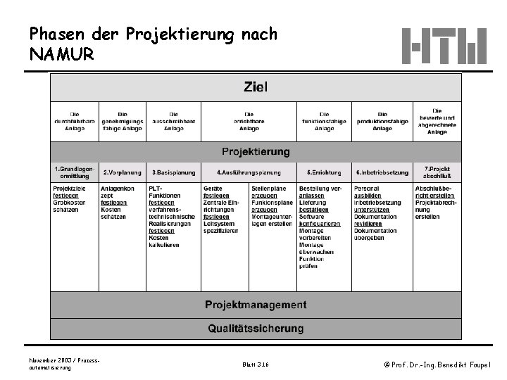 Phasen der Projektierung nach NAMUR November 2003 / Prozessautomatisierung Blatt 3. 16 © Prof.