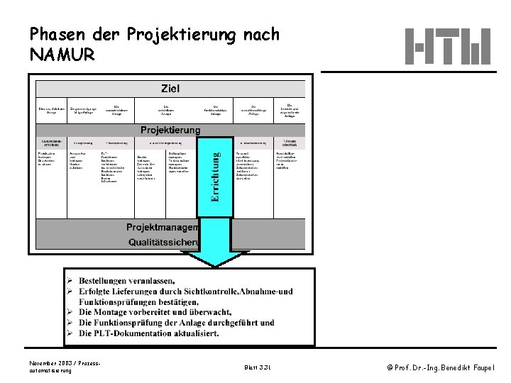 Phasen der Projektierung nach NAMUR November 2003 / Prozessautomatisierung Blatt 3. 31 © Prof.
