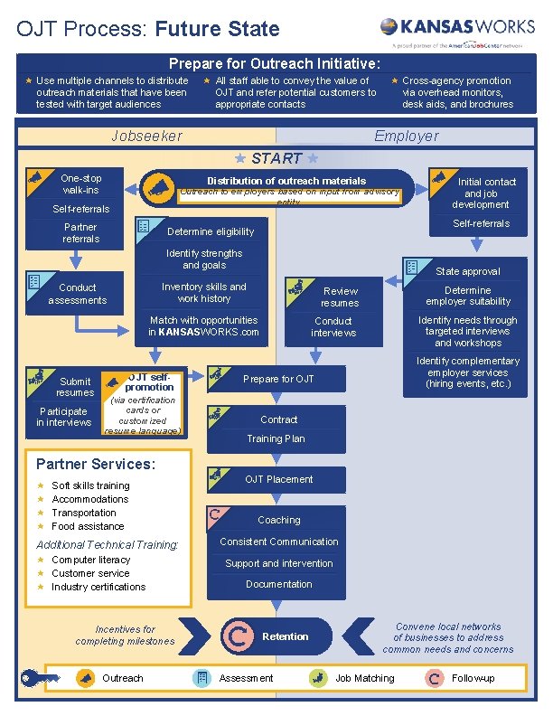 OJT Process: Future State Prepare for Outreach Initiative: Use multiple channels to distribute outreach