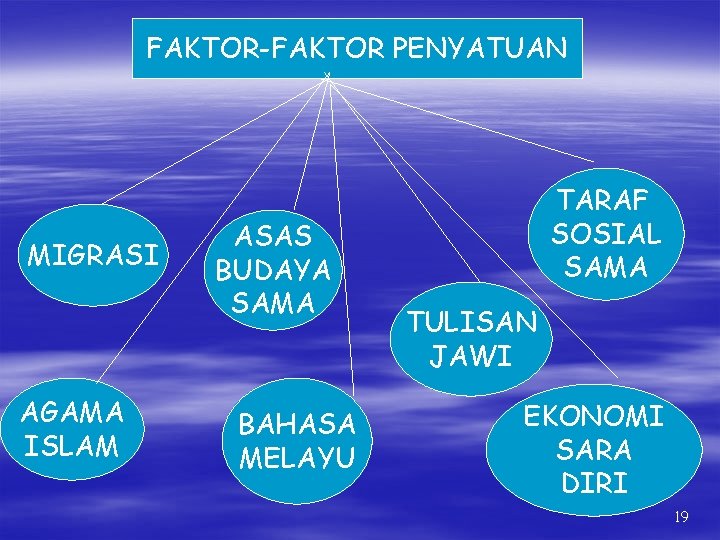 FAKTOR-FAKTOR PENYATUAN MIGRASI AGAMA ISLAM ASAS BUDAYA SAMA BAHASA MELAYU TARAF SOSIAL SAMA TULISAN