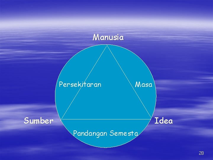 Manusia Persekitaran Masa Sumber Idea Pandangan Semesta 28 