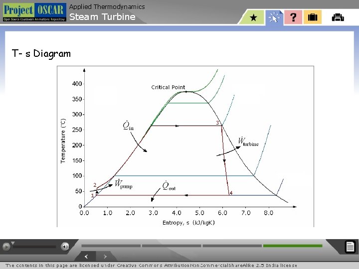 Applied Thermodynamics Steam Turbine T- s Diagram 