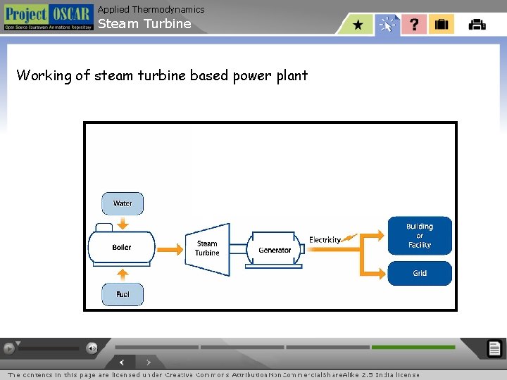 Applied Thermodynamics Steam Turbine Working of steam turbine based power plant 