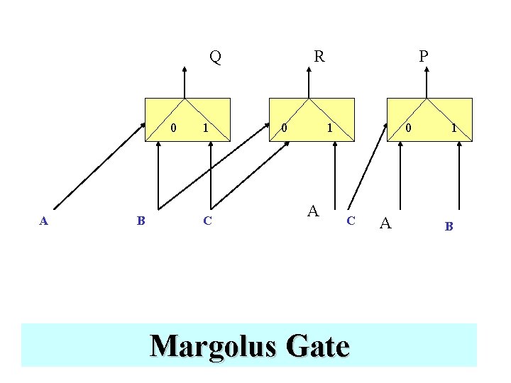 Q 0 A B 1 C R 0 P 1 A 0 C Margolus