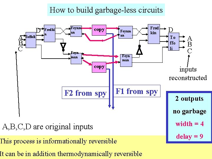 How to build garbage-less circuits A Toffoli B C D Fredki n Feynm an