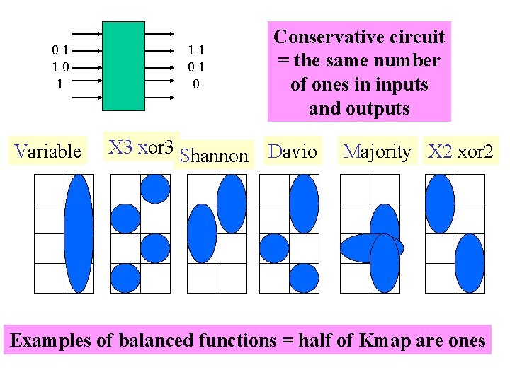 01 10 1 Variable 11 01 0 X 3 xor 3 Shannon Conservative circuit