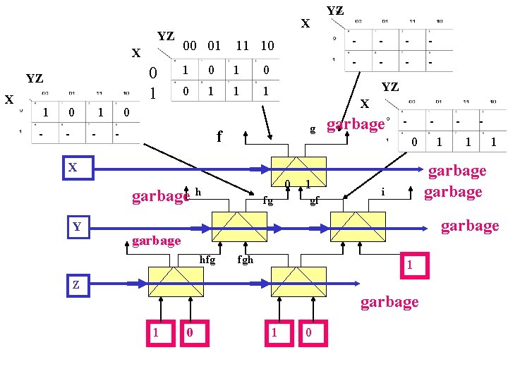 YZ X 0 1 YZ X 1 - 0 - 1 - X 00