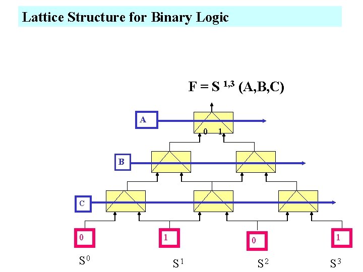 Lattice Structure for Binary Logic F = S 1, 3 (A, B, C) A