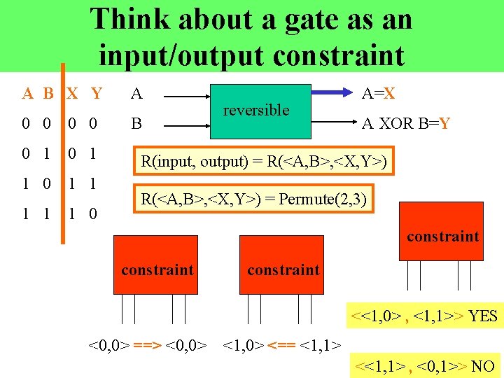 Think about a gate as an input/output constraint A B X Y A 0