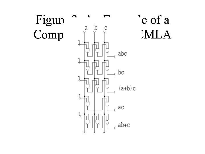 Figure 2: An Example of a Complex Plane of a CMLA 