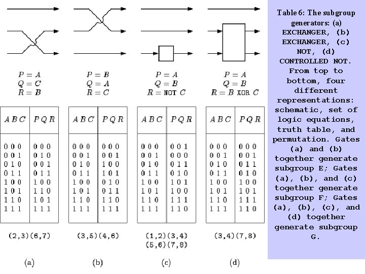 Table 6: The subgroup generators: (a) EXCHANGER, (b) EXCHANGER, (c) NOT, (d) CONTROLLED NOT.