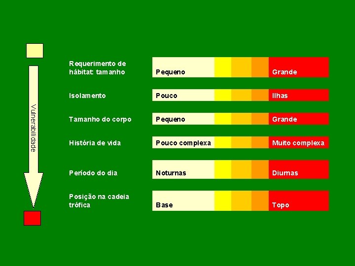 Vulnerabilidade Requerimento de hábitat: tamanho Pequeno Grande Isolamento Pouco Ilhas Tamanho do corpo Pequeno