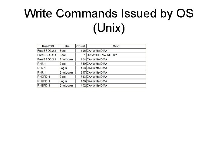 Write Commands Issued by OS (Unix) Write Commands Issued by OS (Unix)